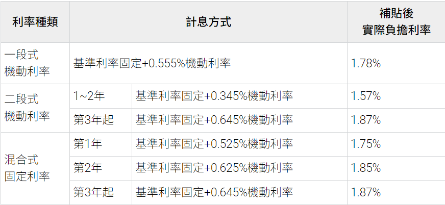 新青安計息方式